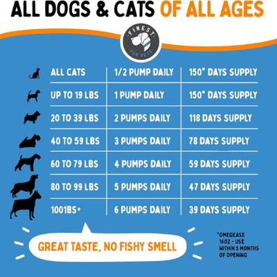 Show full view: Finest for Pets Omegease Omega-Rich Fish Oil Dog & Cat Supplement, 32-fl oz bottle slide 6 of 12