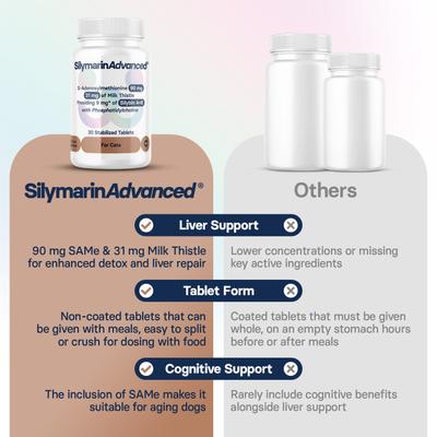 Show full view: SilymarinAdvanced S-Adenosylmethionine & Silybin Tablet Liver Health Supplement for Cats, 30 count slide 9 of 10