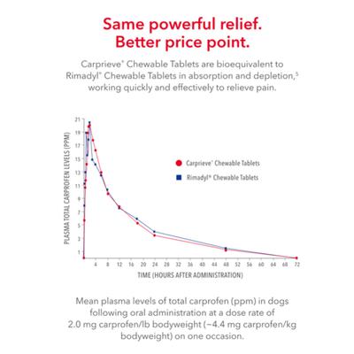 Show full view: Carprieve (Carprofen) Chewable Tablets, 100mg, 90 chewable tablets slide 4 of 5