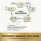 Show in main carousel: VetriScience Extra Strength Lysine Immunity Health Chicken Flavored Chews Supplement for Cats, 120 Count slide 6 of 10