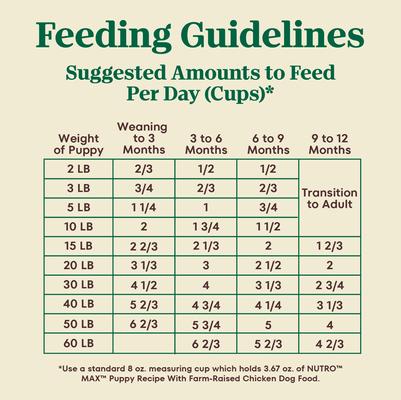 Show full view: Nutro Max Puppy Farm-Raised Chicken Recipe Natural Dry Dog Food, 12-lb bag slide 8 of 10