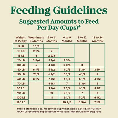 Show full view: Nutro Max Puppy Large Breed Farm-Raised Chicken Recipe Natural Dry Dog Food, 25-lb bag slide 8 of 10