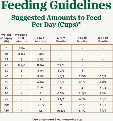 Show full view: Nutro Ultra Puppy Large Breed High Protein Trio of Proteins Chicken, Lamb & Salmon Dry Dog Food, 22-lb bag slide 8 of 11