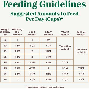 Nutro Ultra Puppy High Protein Trio of Proteins Chicken, Lamb & Salmon Dry Dog Food, 3.5-lb bag