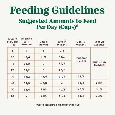 Show full view: Nutro Ultra Puppy High Protein Trio of Proteins Chicken, Lamb & Salmon Dry Dog Food, 3.5-lb bag slide 8 of 11