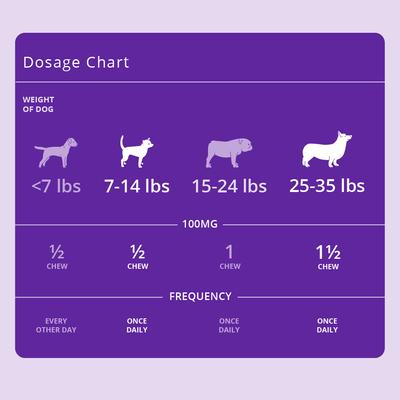 Show full view: Redonyl Ultra Soft Chews Allergy Supplement for Dogs, 100-mg, 120 count slide 5 of 11