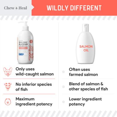 Show full view: Chew + Heal MSC-Certified Pure Wild-Caught Alaskan Salmon Oil Skin & Coat Supplement for Dogs, 8-fl oz bottle slide 7 of 11