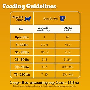 Pedigree Chopped Ground Dinner with Chicken & Beef Puppy Canned Wet Dog Food, 13.2-oz, case of 12