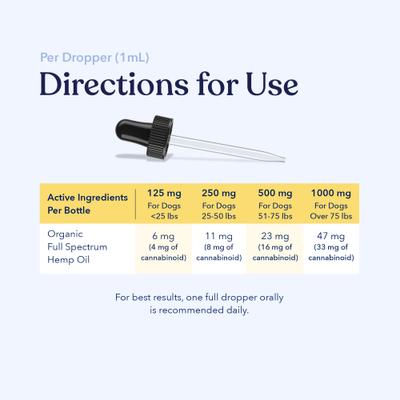 Show full view: Honest Paws Full-Spectrum Hemp Oil Tincture for Dogs Less Than 25-lbs, 125-mg, Well Blend, 30-mL slide 5 of 8