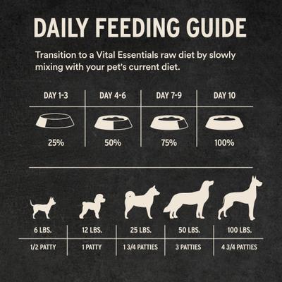 Show full view: Vital Essentials Frozen Raw Patties Grain-Free Chicken Entree Dog Food, 4.7-lb box slide 9 of 11