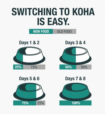 Show full view: KOHA Limited Ingredient Diet Duck Entrée Grain-Free Paté Wet Cat Food, 3-oz can, case of 24 slide 6 of 8