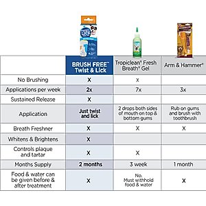Vetality Brush Free Twist & Lick Peanut Butter Flavored Dental Gel for Dogs, 2-fl oz bottle