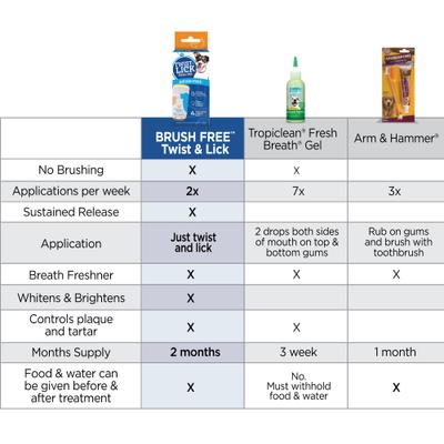 Show full view: Vetality Brush Free Twist & Lick Peanut Butter Flavored Dental Gel for Dogs, 2-fl oz bottle slide 6 of 11