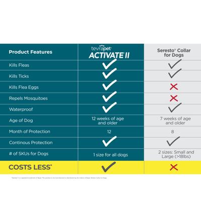 Show full view: TevraPet Activate II Flea & Tick Collar for Small Dogs, 2 Collars (12-mos. supply) slide 3 of 5
