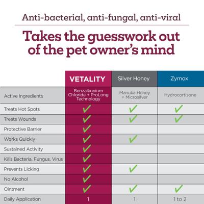 Show full view: Vetality Hot Spot & Wound Dog Ointment, 3-fl oz bottle slide 7 of 10