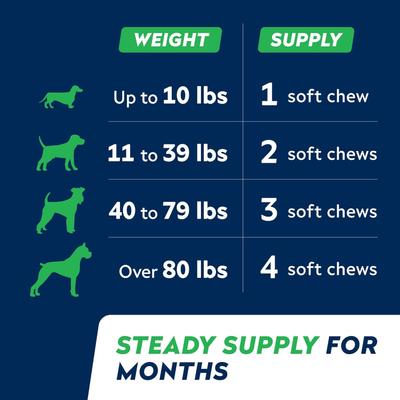 Show full view: StrellaLab Advanced Glucosamine Chondroitin Green Lipped Mussel & Collagen Joint Supplement for Dogs, 120 count slide 10 of 11