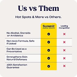 Summit Animal Health Sores & More Horse Skin Care Treatment, 4-fl oz bottle slide 2 of 6