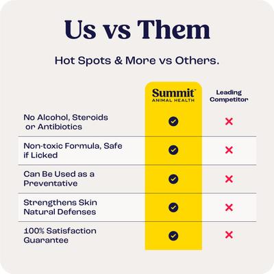 Show full view: Summit Animal Health Sores & More Horse Skin Care Treatment, 4-fl oz bottle slide 6 of 6