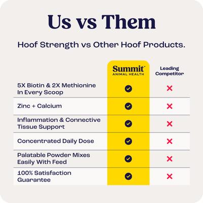 Show full view: Summit Animal Health Hoof Strength Powder Horse Hoof Supplement, 9.1-oz jar slide 4 of 10