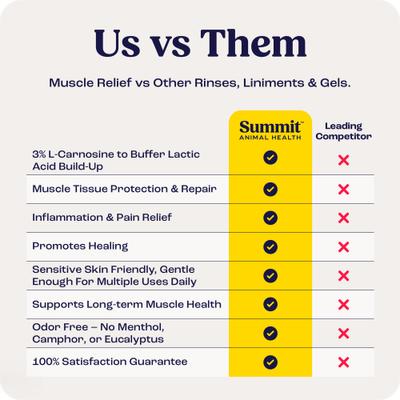 Show full view: Summit Animal Health Muscle Relief Gel for Horses, 16-fl oz bottle slide 7 of 7