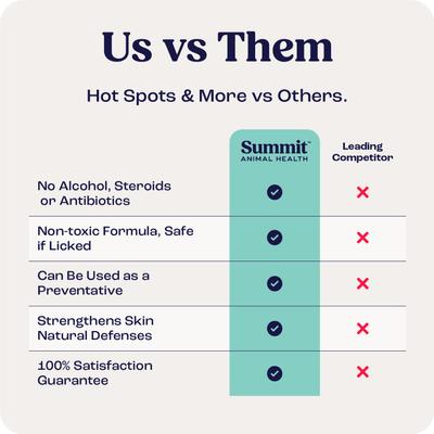 Show full view: Summit Animal Health Hot Spots & More Spray for Dogs, 4-fl oz bottle slide 7 of 8