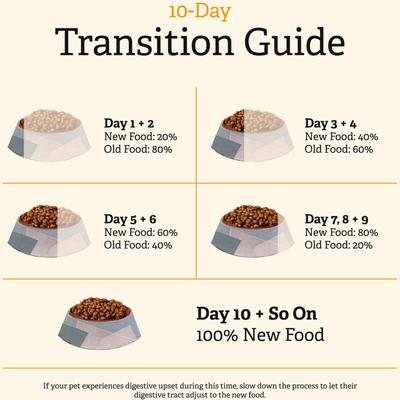 Show full view: Gather Free Acres Organic Free-Run Chicken Dry Dog Food, 16-lb bag slide 8 of 10