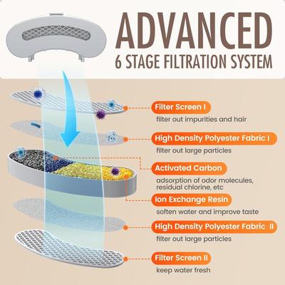 Show full view: Petlipo Cat Water Fountain Filter Replacement, 3 count slide 2 of 4