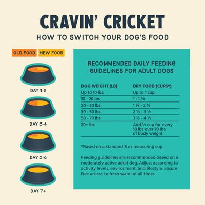 Show full view: Jiminy's Cravin' Cricket Sensitive Stomach Dry Dog Food, 10-lb bag slide 6 of 10