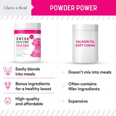 Show full view: Chew + Heal Omega Skin + Coat with Flaxseed, Kelp & Omegas Powder Supplement for Dogs, 5.4-oz jar slide 6 of 11