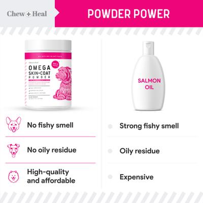 Show full view: Chew + Heal Omega Skin + Coat with Flaxseed, Kelp & Omegas Powder Supplement for Dogs, 5.4-oz jar slide 4 of 11