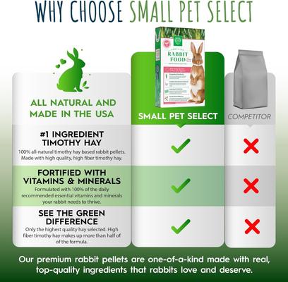 Show full view: Small Pet Select Timothy Based Pellets Rabbit Food, 20-lb box slide 5 of 7