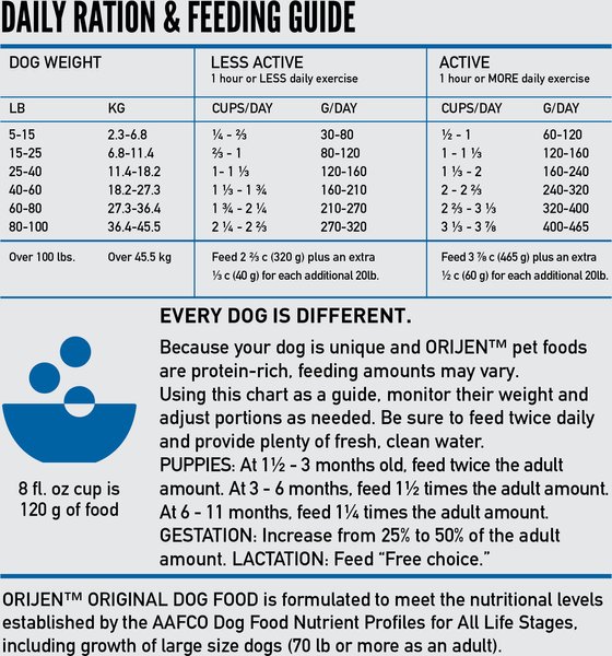 Show full view: ORIJEN Original Grain-Free High-Protein Dry Dog Food, 23.5-lb bag slide 8 of 14