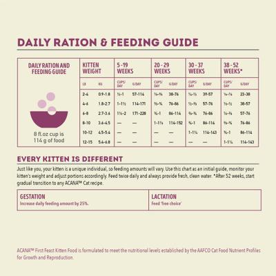 Show full view: ACANA Kittens First Feast Chicken & Fish Dry Cat Food, 7-lb bag slide 8 of 11