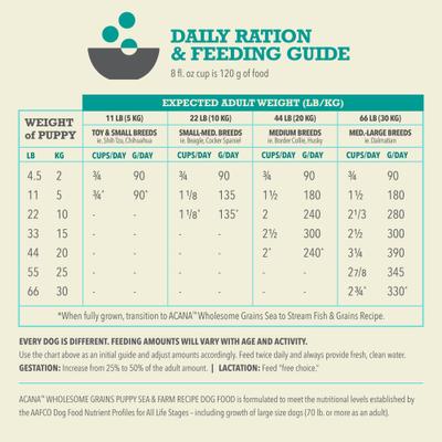 Show full view: ACANA Wholesome Grains Puppy Sea & Farm Dry Dog Food, 4-lb bag slide 8 of 11