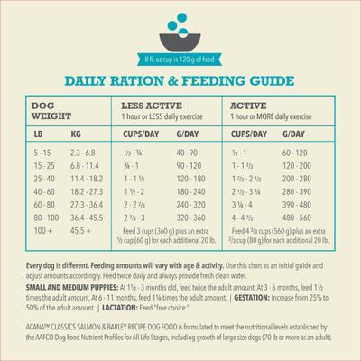 Show full view: ACANA Classics Salmon & Barley Dry Dog Food, 22.5-lb bag slide 7 of 12