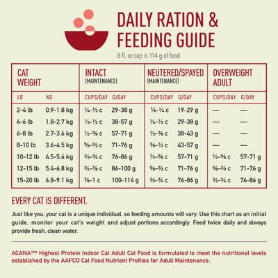 Show full view: ACANA Indoor Cat Highest Protein Dry Cat Food, 4-lb bag slide 8 of 12