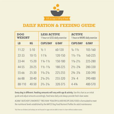 Show full view: ACANA Butcher's Favorites Grain-Free Free-Run Poultry & Liver Dry Dog Food, 4-lb bag slide 8 of 12