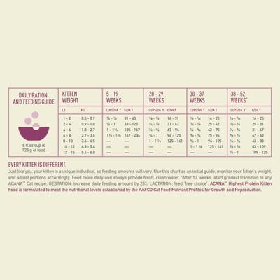 Show full view: ACANA Highest Protein Kitten Dry Cat Food, 4-lb bag slide 9 of 12