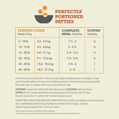 Show full view: ACANA Free-Run Turkey Patties Grain-Free High-Protein Freeze-Dried Dog Food & Topper, 14-oz bag slide 9 of 11