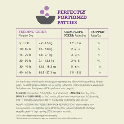 Show full view: ACANA Free-Run Duck Patties Grain-Free High-Protein Freeze-Dried Dog Food & Topper, 14-oz bag slide 9 of 11