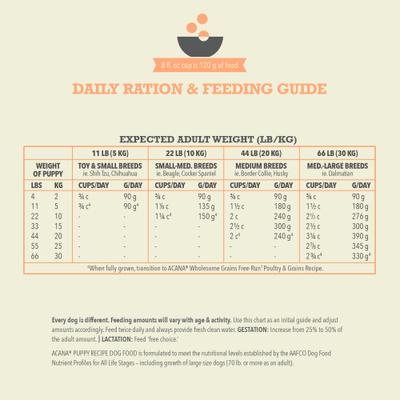 Show full view: ACANA Wholesome Grains Puppy Real Chicken Eggs &Turkey Dry Dog Food, 4-lb bag slide 8 of 13