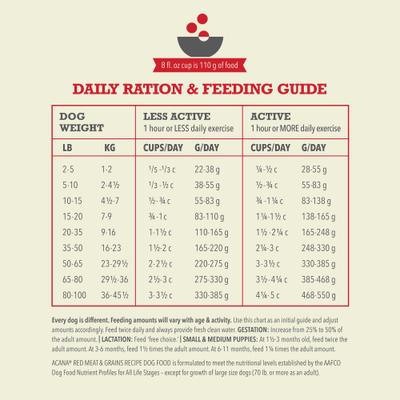 Show full view: ACANA Red Meat & Grains Beef Pork & Lamb Wholesome Grains Dry Dog Food, 4-lb bag slide 8 of 14