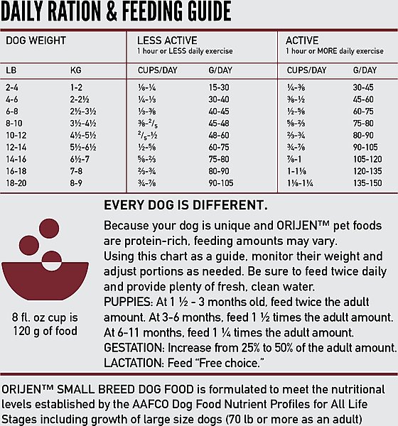 Show full view: ORIJEN Small Breed Grain-Free High-Protein Dry Dog Food, 4-lb bag slide 9 of 14