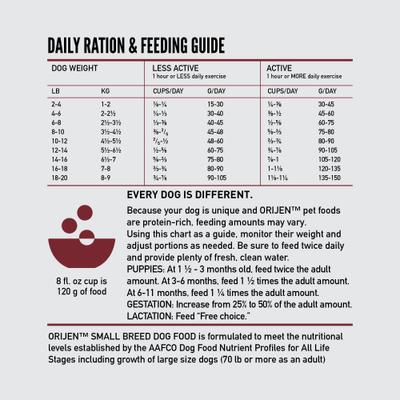 Show full view: ORIJEN Small Breed Grain-Free High-Protein Dry Dog Food, 4-lb bag slide 9 of 14