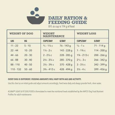 Show full view: ACANA Light & Fit Grain-Free Dry Dog Food, 25-lb bag slide 8 of 14