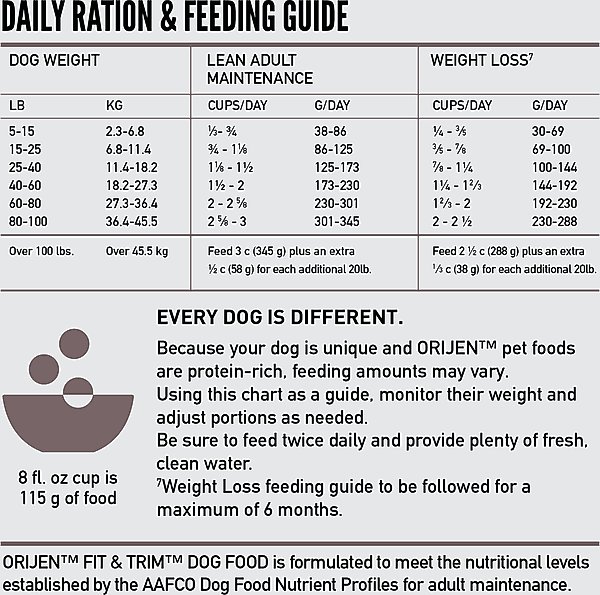 Show full view: ORIJEN Fit & Trim Grain-Free High-Protein Dry Dog Food, 4.5-lb bag slide 8 of 13