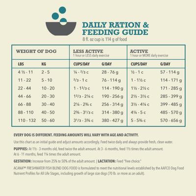 ACANA Freshwater Fish Recipe Grain-Free Dry Dog Food