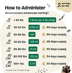 Forever Puppy Anti Diarrhea Drops Digestive Supplement for Dogs, 4-fl oz bottle slide 2 of 7