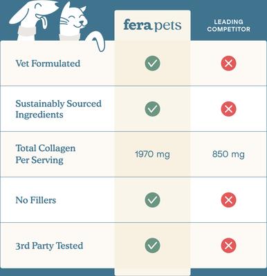 Show full view: Fera Pets Collagen Plus Powder Joint Supplement for Dogs & Cats, 4.23-oz pouch slide 6 of 11