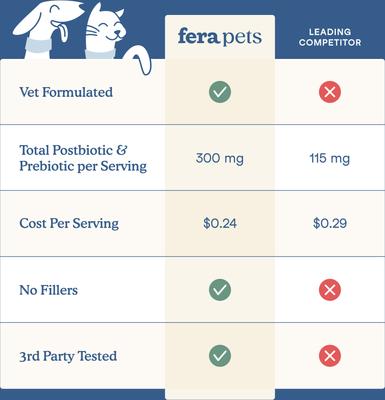 Show full view: Fera Pets Postbiotics Plus Powder Digestive Aid Supplement for Dogs & Cats, 2.10-oz jar slide 6 of 10